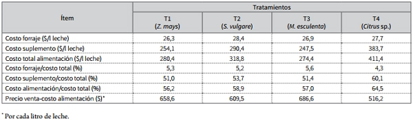 Análisis de rentabilidad de la producción de leche de acuerdo con la variación de la fuente de carbohidrato utilizada en el suplemento de vacas holstein - Image 5