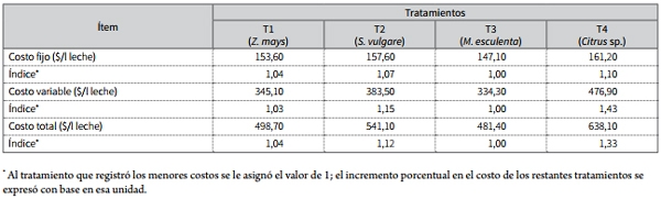 Análisis de rentabilidad de la producción de leche de acuerdo con la variación de la fuente de carbohidrato utilizada en el suplemento de vacas holstein - Image 4