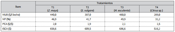 Análisis de rentabilidad de la producción de leche de acuerdo con la variación de la fuente de carbohidrato utilizada en el suplemento de vacas holstein - Image 6