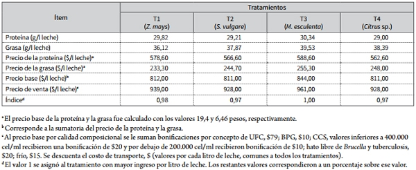 Análisis de rentabilidad de la producción de leche de acuerdo con la variación de la fuente de carbohidrato utilizada en el suplemento de vacas holstein - Image 3