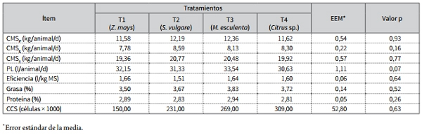 Análisis de rentabilidad de la producción de leche de acuerdo con la variación de la fuente de carbohidrato utilizada en el suplemento de vacas holstein - Image 2
