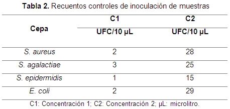 Efecto del conservante azidiol sobre la detección por cultivo microbiológico de bacterias causantes de mastitis bovina - Image 2