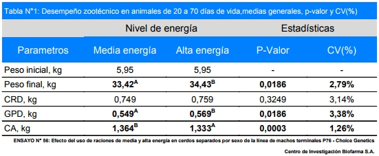 Efecto del uso de raciones con diferentes niveles de energía en cerdos separados por sexo de la línea de machos terminales P76 – Choice Genetics de destete a venta - Image 1