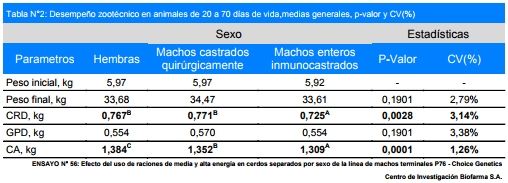 Efecto del uso de raciones con diferentes niveles de energía en cerdos separados por sexo de la línea de machos terminales P76 – Choice Genetics de destete a venta - Image 2