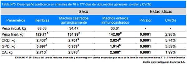 Efecto del uso de raciones con diferentes niveles de energía en cerdos separados por sexo de la línea de machos terminales P76 – Choice Genetics de destete a venta - Image 5