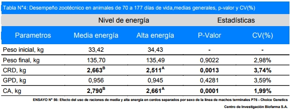 Efecto del uso de raciones con diferentes niveles de energía en cerdos separados por sexo de la línea de machos terminales P76 – Choice Genetics de destete a venta - Image 4
