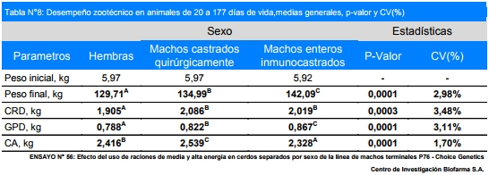 Efecto del uso de raciones con diferentes niveles de energía en cerdos separados por sexo de la línea de machos terminales P76 – Choice Genetics de destete a venta - Image 8