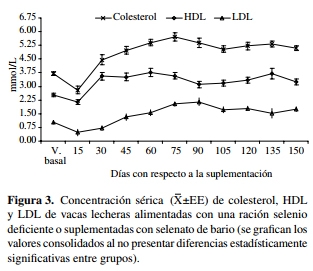 Concentraciones séricas de triyodotironina, tiroxina y perfil lipídico en bovinos lecheros alimentados con una ración con bajo contenido de selenio - Image 3
