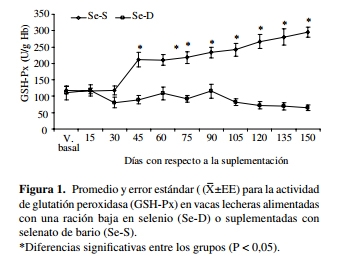 Concentraciones séricas de triyodotironina, tiroxina y perfil lipídico en bovinos lecheros alimentados con una ración con bajo contenido de selenio - Image 1