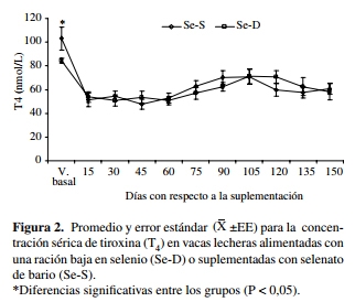 Concentraciones séricas de triyodotironina, tiroxina y perfil lipídico en bovinos lecheros alimentados con una ración con bajo contenido de selenio - Image 2