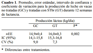 Efecto del uso de una somatotropina bovina recombinante (STbr) en vacas lecheras a pastoreo bajo condiciones tropicales - Image 1