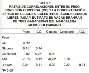 Indicadores bioquímicos del balance energético en el periparto de vacas Brahman en pastoreo en el trópico colombiano - Image 4