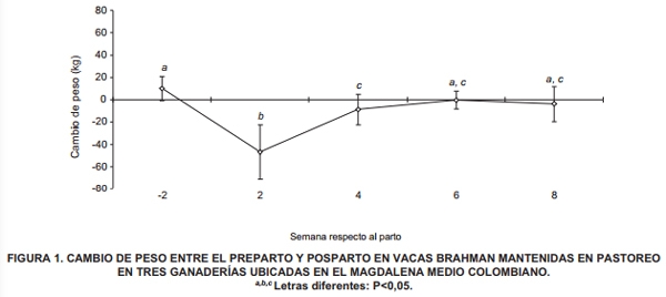 Indicadores bioquímicos del balance energético en el periparto de vacas Brahman en pastoreo en el trópico colombiano - Image 2