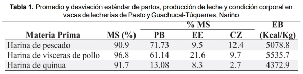 Estudio Comparativo de Perfiles Metabólicos Minerales en Lecherías de dos Regiones de Nariño - Image 1