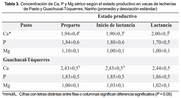 Estudio Comparativo de Perfiles Metabólicos Minerales en Lecherías de dos Regiones de Nariño - Image 3