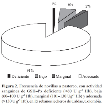 Actividad sanguínea de superóxido dismutasa y glutatión peroxidasa en novillas a pastoreo - Image 5