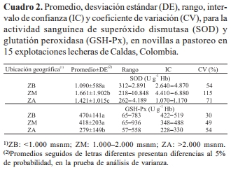 Actividad sanguínea de superóxido dismutasa y glutatión peroxidasa en novillas a pastoreo - Image 2