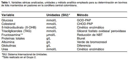 Indicadores bioquímicos sanguíneos en ganado de lidia mantenido en pastoreo en la cordillera central colombiana - Image 1