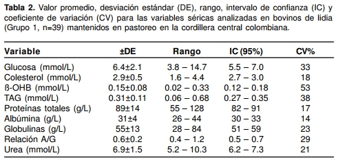 Indicadores bioquímicos sanguíneos en ganado de lidia mantenido en pastoreo en la cordillera central colombiana - Image 2