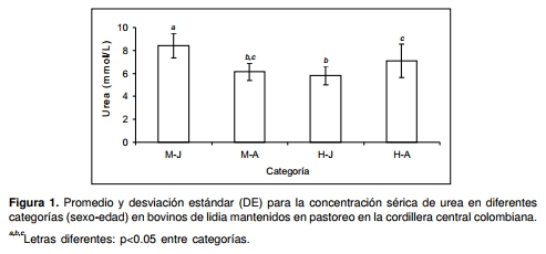 Indicadores bioquímicos sanguíneos en ganado de lidia mantenido en pastoreo en la cordillera central colombiana - Image 3