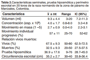 Actividad de glutatión peroxidasa y superóxido dismutasa en sangre, plasma sanguíneo y plasma seminal en toros Normando - Image 2