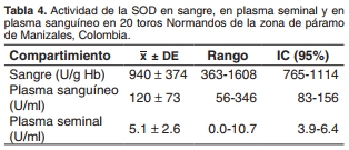 Actividad de glutatión peroxidasa y superóxido dismutasa en sangre, plasma sanguíneo y plasma seminal en toros Normando - Image 4