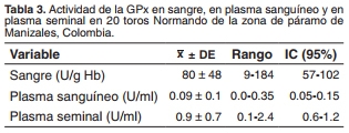 Actividad de glutatión peroxidasa y superóxido dismutasa en sangre, plasma sanguíneo y plasma seminal en toros Normando - Image 3