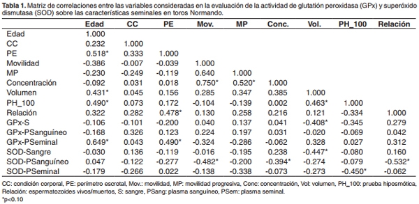 Actividad de glutatión peroxidasa y superóxido dismutasa en sangre, plasma sanguíneo y plasma seminal en toros Normando - Image 1