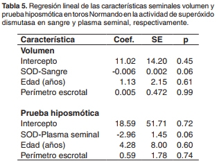 Actividad de glutatión peroxidasa y superóxido dismutasa en sangre, plasma sanguíneo y plasma seminal en toros Normando - Image 5