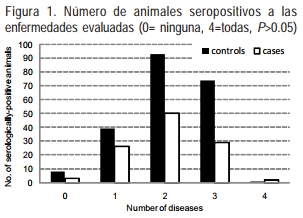 Factores de riesgo asociados a la presencia de aborto y desempeño reproductivo en ganado lechero de Aguascalientes, México - Image 1