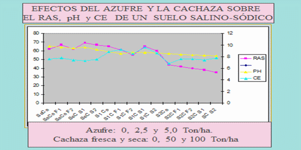 Algunas experiencias en la utilización de los residuos industriales sulfato de calcio o fosfoyeso, azufre, cachaza y vinaza en la recuperación de suelos con énfasis en Venezuela - Image 3