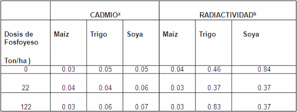 Algunas experiencias en la utilización de los residuos industriales sulfato de calcio o fosfoyeso, azufre, cachaza y vinaza en la recuperación de suelos con énfasis en Venezuela - Image 12