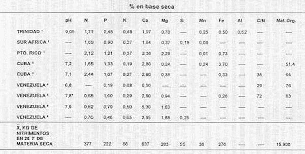 Algunas experiencias en la utilización de los residuos industriales sulfato de calcio o fosfoyeso, azufre, cachaza y vinaza en la recuperación de suelos con énfasis en Venezuela - Image 2