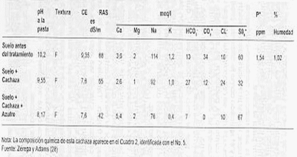 Algunas experiencias en la utilización de los residuos industriales sulfato de calcio o fosfoyeso, azufre, cachaza y vinaza en la recuperación de suelos con énfasis en Venezuela - Image 6