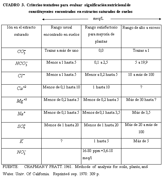 Caracterización y manejo de suelos y aguas afectadas por sales - Image 17