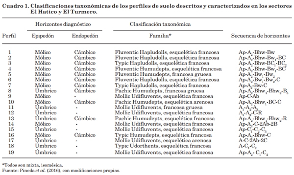 Variabilidad fisiográfica y morfológica de suelos ocupados por sistemas hortícolas, subcuenca Alto Motatán, estado Mérida, Venezuela - Image 1