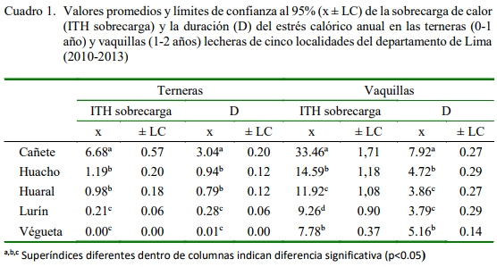 Severidad y Duración del Estrés Calórico en Terneras y Vaquillas de las Principales Localidades de Lechería Intensiva del Departamento de Lima, Perú - Image 1