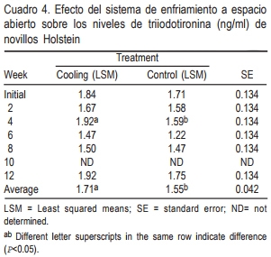 Respuesta fisiológica y productiva de novillos engordados con un sistema de enfriamiento a espacio abierto en un clima árido y seco - Image 4