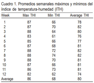 Respuesta fisiológica y productiva de novillos engordados con un sistema de enfriamiento a espacio abierto en un clima árido y seco - Image 1