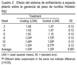 Respuesta fisiológica y productiva de novillos engordados con un sistema de enfriamiento a espacio abierto en un clima árido y seco - Image 2