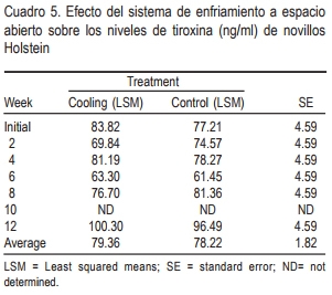 Respuesta fisiológica y productiva de novillos engordados con un sistema de enfriamiento a espacio abierto en un clima árido y seco - Image 5
