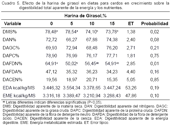 Digestibilidad de dietas con inclusiones de harina de girasol (Helianthus annuus L.) y un complejo enzimático en cerdos en crecimiento - Image 5