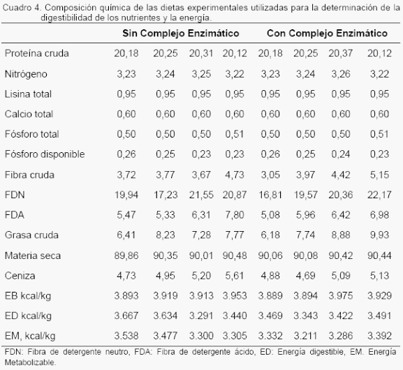 Digestibilidad de dietas con inclusiones de harina de girasol (Helianthus annuus L.) y un complejo enzimático en cerdos en crecimiento - Image 4