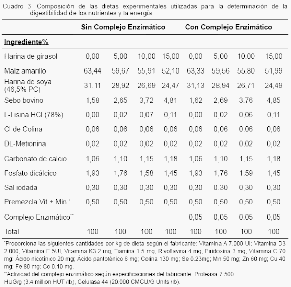 Digestibilidad de dietas con inclusiones de harina de girasol (Helianthus annuus L.) y un complejo enzimático en cerdos en crecimiento - Image 3