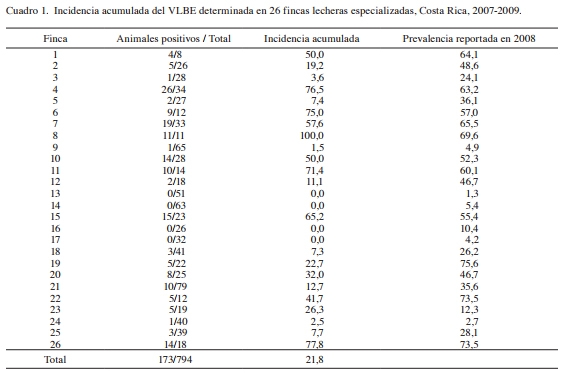 Relación entre el estado serológico a leucosis bovina enzoótica y parámetros reproductivos en hatos lecheros especializados de Costa Rica - Image 3