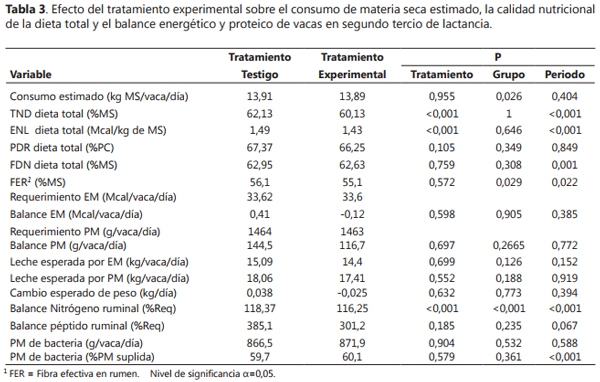 Evaluación del Residuo del Cultivo de Agaricus bisporus como Alimento de Vacas Lecheras en Lactancia Media - Image 3