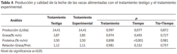 Evaluación del Residuo del Cultivo de Agaricus bisporus como Alimento de Vacas Lecheras en Lactancia Media - Image 4