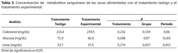 Evaluación del Residuo del Cultivo de Agaricus bisporus como Alimento de Vacas Lecheras en Lactancia Media - Image 5