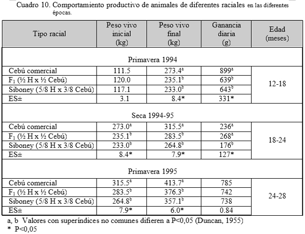 Los sistemas silvopastoriles en la producción de carne bovina - Image 10