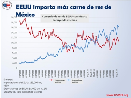 Perspectivas de la Carne bovina para México y el Mundo 2017 - Image 16